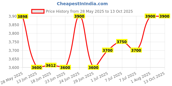 flipkart.com KK MART 48mm Label Printer(2 in 1) Thermal Sticker Label & Receipt Printer Thermal Receipt Printer Price History Graph from 28 May 2025 to 13 Oct 2025