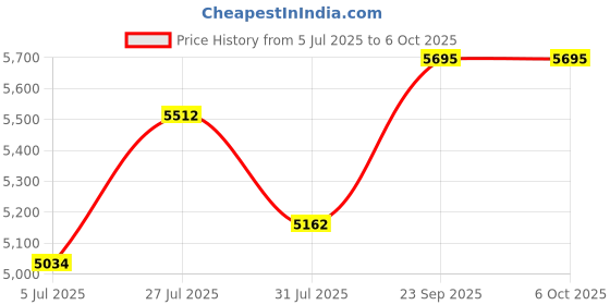 flipkart.com KK MART Automatic Cash Counting Machine with Fake Detection & Updated for All New Notes Note Counting Machine Price History Graph from 5 Jul 2025 to 5 Oct 2025