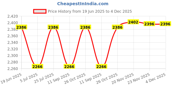 flipkart.com kk mart Billing Machine/ Cash Register Power Supply Table Top Cash Register kk mart Price History Graph from 19 Jun 2025 to 4 Dec 2025
