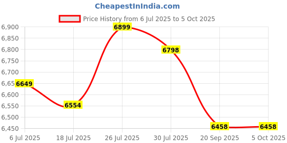 flipkart.com KK MART Cash Counting Machine with MG,UV,IR Fake Note Detection- Dual Motor Note Counting Machine Price History Graph from 6 Jul 2025 to 5 Oct 2025