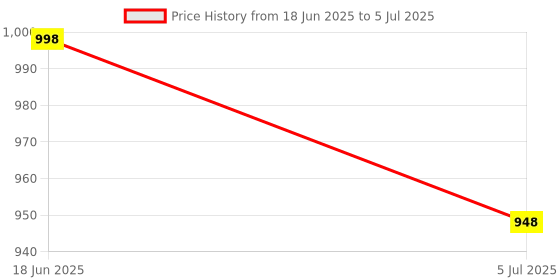 flipkart.com KK MART Counterfeit Fake Note/Money/Currency Detector with Powerful UV Light Handheld Currency Detector Price History Graph from 18 Jun 2025 to 5 Jul 2025