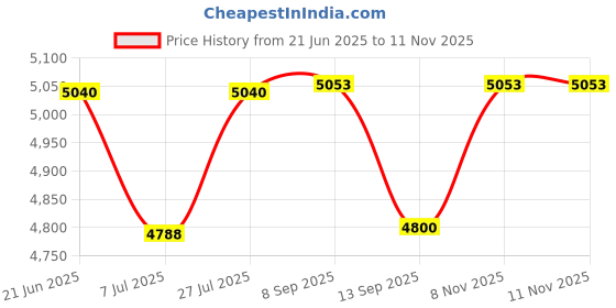 flipkart.com kk mart Ding Dong, Hindi, English, Marathi, Gujarati, Telugu, Tamil, Kannada, Malayalam) 3 Digit Wireless Token Display System with Multi Language Voice Announcement Indoor PA System kk mart Price History Graph from 21 Jun 2025 to 11 Nov 2025