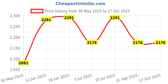 flipkart.com kk mart DP1500 Billing Machine 2 Inch Printer Head Table Top Cash Register kk mart Price History Graph from 30 May 2025 to 16 Oct 2025
