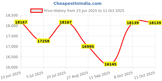 flipkart.com kk mart DP3000 Retail Shop Billing Machine with 8000 items for All Retail Outlets Table Top Cash Register kk mart Price History Graph from 23 Jun 2025 to 11 Oct 2025