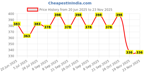 flipkart.com KK MART Dust Proof Water Proof Washable Cash Counting Machine Dust Cover Note Counting Machine Price History Graph from 20 Jun 2025 to 23 Nov 2025