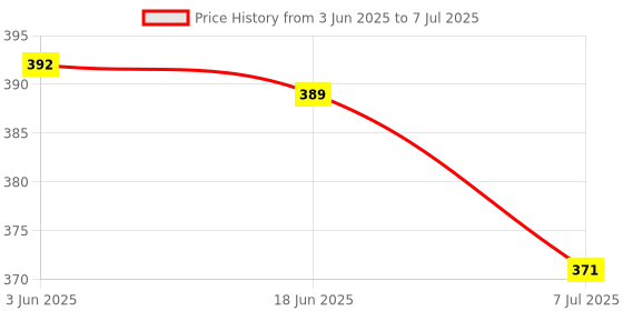 flipkart.com KK MART Dust Proof Water Proof Washable Note Counting Machine Dust Cover Note Counting Machine Price History Graph from 3 Jun 2025 to 7 Jul 2025