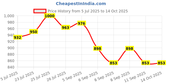 flipkart.com KK MART Fake Note Detector Machine (Uv Lamp) for Banks Handheld Currency Detector Price History Graph from 5 Jul 2025 to 14 Oct 2025