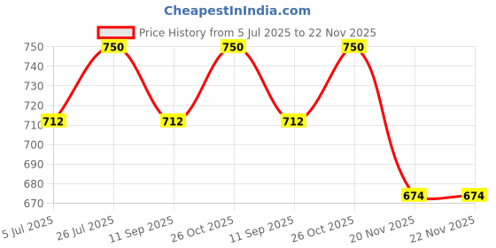 flipkart.com KK MART Fake Note Detector White Light Tube- 9 Watt Countertop Currency Detector Price History Graph from 5 Jul 2025 to 22 Nov 2025
