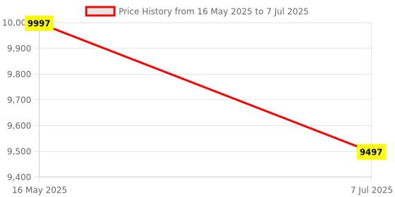 flipkart.com KK MART Gold Value Updated Mix Note Counting Machine with Fake Note Detection Note Counting Machine Price History Graph from 16 May 2025 to 7 Jul 2025