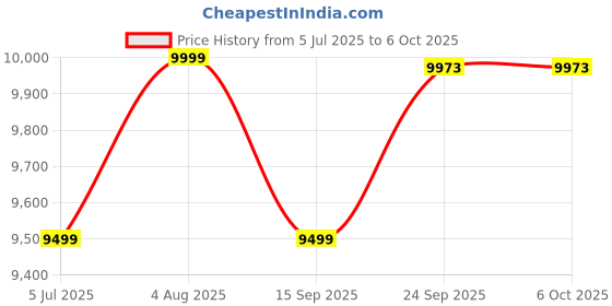 flipkart.com KK MART Heavy Duty Mix/Value Counter With Fake Note Detector ( Gold Colour) Note Counting Machine Price History Graph from 5 Jul 2025 to 5 Oct 2025
