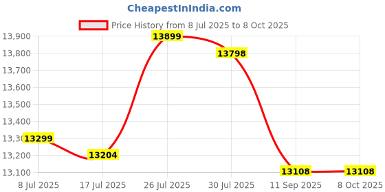 flipkart.com KK MART Heavy Duty Mix/Value Counter With Fake Note Detector(Dual Motor) Note Counting Machine Price History Graph from 8 Jul 2025 to 6 Oct 2025