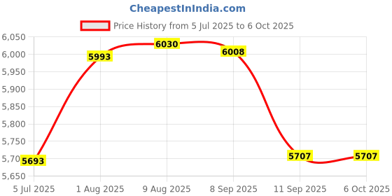 flipkart.com KK MART Heavy Duty Note Counting Machine with Fake Note Detector Note Counting Machine Price History Graph from 5 Jul 2025 to 6 Oct 2025
