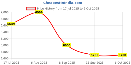 flipkart.com KK MART High Performance Money Counting Machine with Detection- Manual Value Calculation Note Counting Machine Price History Graph from 17 Jul 2025 to 6 Oct 2025