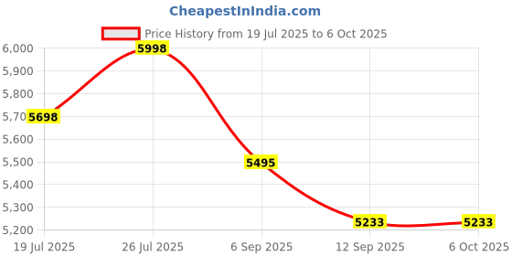 flipkart.com KK MART Latest Heavy Duty Cash Counting Machine with MG,UV,IR Fake Detection-LCD Display Note Counting Machine Price History Graph from 19 Jul 2025 to 6 Oct 2025