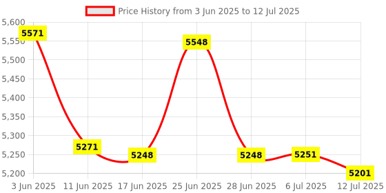 flipkart.com KK MART Latest Note Counting Machine with Fake Note Detection Note Counting Machine Price History Graph from 3 Jun 2025 to 12 Jul 2025