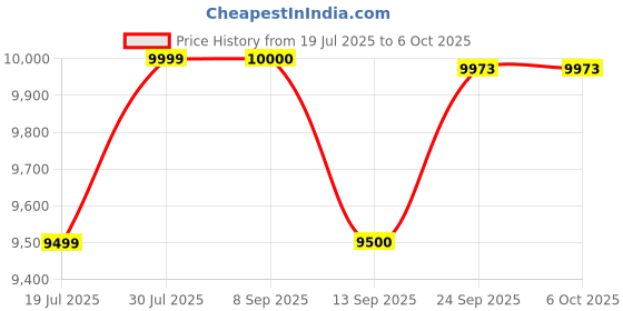 flipkart.com KK MART Latest Upgraded Mix Value Cash Counting Machine with MG, UV, IR Fake Detection Note Counting Machine Price History Graph from 19 Jul 2025 to 5 Oct 2025