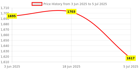 flipkart.com KK MART LED UV Fake/Duplicate Note Detector Machine/ Money Checking Machine Countertop Currency Detector Price History Graph from 3 Jun 2025 to 5 Jul 2025