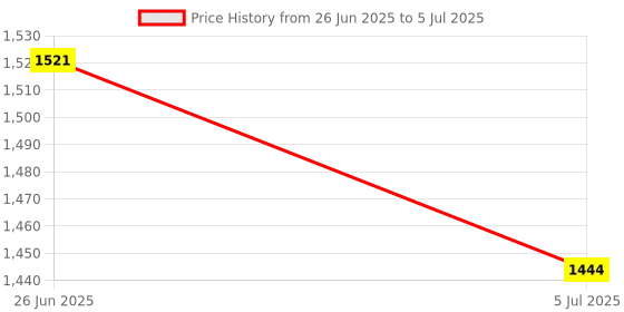 flipkart.com KK MART Loose Note Counting Machine Transformer- 2 Pin Note Counting Machine Price History Graph from 26 Jun 2025 to 5 Jul 2025