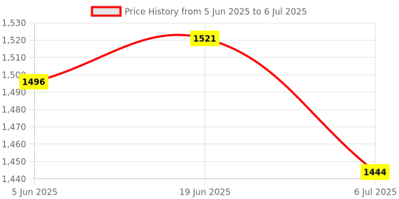 flipkart.com KK MART Loose Note Counting Machine Transformer- 4 Pin Note Counting Machine Price History Graph from 5 Jun 2025 to 6 Jul 2025