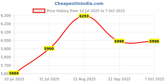 flipkart.com KK MART Loose Note/Money Counting Machine with MG,UV,IR Fake Note Detection- LCD Display Note Counting Machine Price History Graph from 10 Jul 2025 to 7 Oct 2025