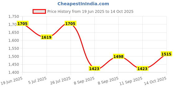 flipkart.com KK MART MANUAL FAKE NOTE DETECTOR SUPER MINI JUMBO Handheld Currency Detector Price History Graph from 19 Jun 2025 to 14 Oct 2025
