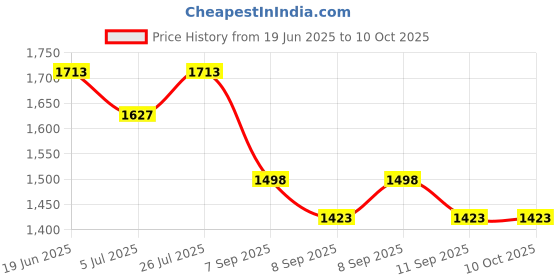 flipkart.com KK MART Mini Jumbo Counterfeit Fake Note/Money/Cash Detector with Magnifying Glass & UV Handheld Currency Detector Price History Graph from 19 Jun 2025 to 10 Oct 2025