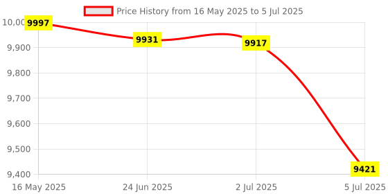 flipkart.com KK MART Mix Total Value Latest Updated Super Heavy Duty Note-Currency Counting Machine Note Counting Machine Price History Graph from 16 May 2025 to 5 Jul 2025