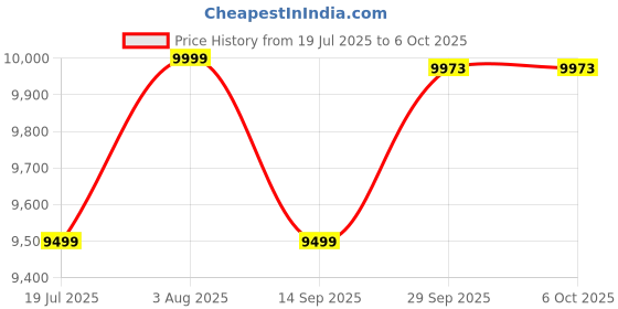 flipkart.com KK MART Mix Value Note/Cash Counting Machine with MG, UV, IR Fake Detection Note Counting Machine Price History Graph from 19 Jul 2025 to 5 Oct 2025