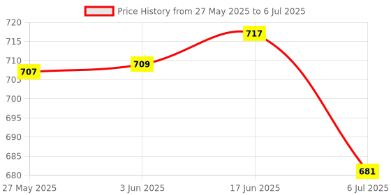 flipkart.com KK MART Note Counting Machine Hopper Sensor Note Counting Machine Price History Graph from 27 May 2025 to 6 Jul 2025