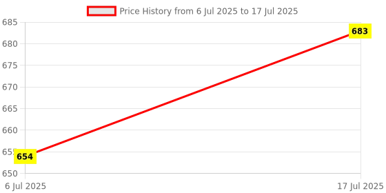flipkart.com KK MART Note Counting Machine MG Sensor Note Counting Machine Price History Graph from 6 Jul 2025 to 17 Jul 2025