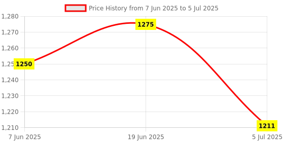 flipkart.com KK MART Note Counting Machine Stacker Motor Note Counting Machine Price History Graph from 7 Jun 2025 to 5 Jul 2025