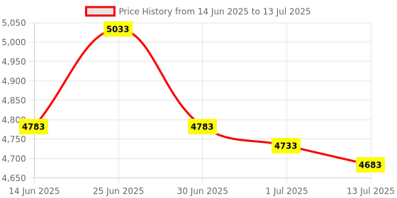 flipkart.com KK MART Note Counting Machine with MG,UV,IR Fake Note Detector Note Counting Machine Price History Graph from 14 Jun 2025 to 13 Jul 2025