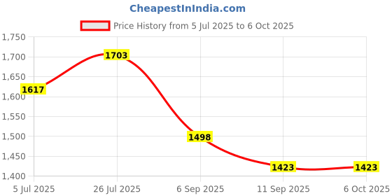 flipkart.com KK MART Note Detection Machine/Fake Bill and Banks Check Checking Machine Handheld Currency Detector Price History Graph from 5 Jul 2025 to 6 Oct 2025