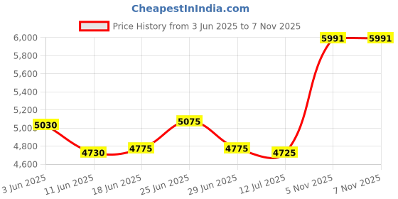 flipkart.com KK MART Paper Shredder 10 Sheets with CD/Credit Card Shredder(22 Litre Bin)-Cross Cut Paper Trimmer Price History Graph from 3 Jun 2025 to 6 Nov 2025