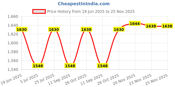 flipkart.com KK MART Paper Shredder garari Paper Trimmer Price History Graph from 19 Jun 2025 to 23 Nov 2025