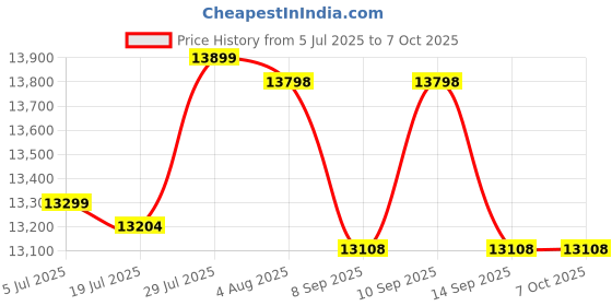 flipkart.com KK MART Premium Mixed Denomination Value Counting Machine With Fake Note Detector Note Counting Machine Price History Graph from 5 Jul 2025 to 6 Oct 2025