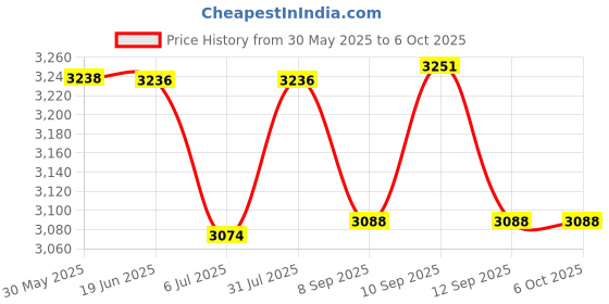 flipkart.com kk mart Prime Digital Indian Token Display Machine Token Display system with Voice Hindi & English Language Indoor PA System kk mart Price History Graph from 30 May 2025 to 6 Oct 2025
