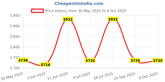 flipkart.com kk mart Token Display Machine with Multi Language (English, Hindi, Telugu, Malyalam, Kannad, Tamil, Marathi, Bengali, Gujrati) - 5 Meter Connecting Wire Indoor PA System kk mart Price History Graph from 30 May 2025 to 9 Oct 2025