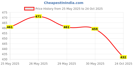 flipkart.com kk sport 10 cm With Head Tambourine kk sport Price History Graph from 25 May 2025 to 24 Oct 2025