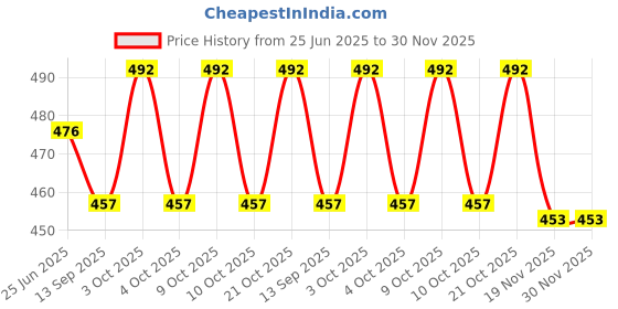 flipkart.com kk trading Cotton julla Chair 1-5 year foldable & whashable with safety belt for kids Swings kk trading Price History Graph from 25 Jun 2025 to 30 Nov 2025