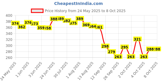 flipkart.com kk world Bicycle Brake Set - Front and Rear V Breaks with Pads, Brake Lever, and Cables Bicycle Brake Disk kk world Price History Graph from 24 May 2025 to 8 Oct 2025