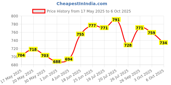 flipkart.com kk world Tail Light USB Rechargeable Wireless Remote Control Turn Signal Lamp LED Rear Break Light kk world Price History Graph from 17 May 2025 to 6 Oct 2025