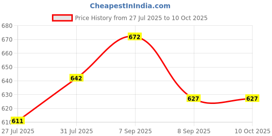 flipkart.com kkalakriti Ganesh ji Vinayak Mask Free Size kkalakriti Price History Graph from 27 Jul 2025 to 9 Oct 2025