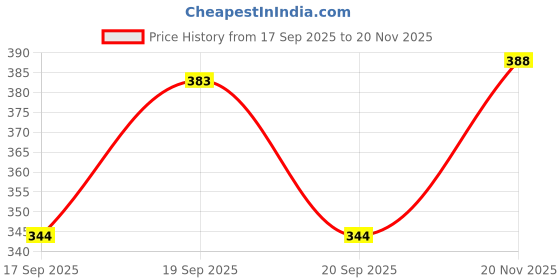 flipkart.com kkayansh Men Full Sleeve Printed Hooded Sweatshirt kkayansh Price History Graph from 17 Sep 2025 to 20 Nov 2025