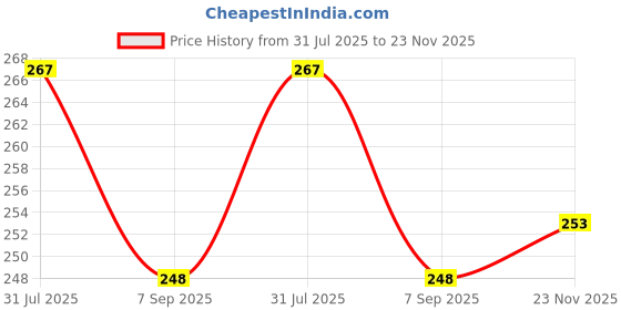 flipkart.com kkbapu Liquid Car Polish for Leather kkbapu Price History Graph from 31 Jul 2025 to 23 Nov 2025