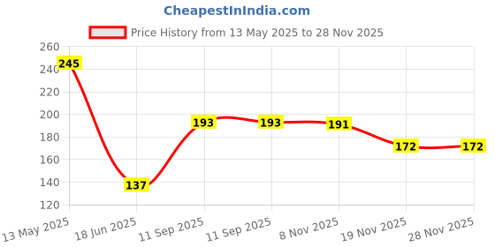 flipkart.com kkbapu Solo Tennis Trainer Rebound Ball with String for Self Tennis Practice Tennis Kit Tennis Kit kkbapu Price History Graph from 13 May 2025 to 28 Nov 2025