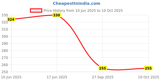 flipkart.com kkbapu Spice Set Crystal kkbapu Price History Graph from 10 Jun 2025 to 9 Oct 2025