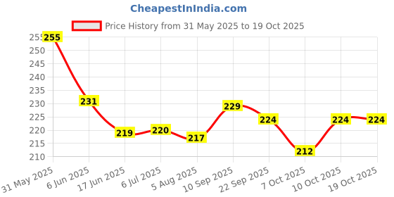 flipkart.com kkbapu Trainer Ball with String for Self Tennis Practice Trining for Adults Kids Tennis Kit kkbapu Price History Graph from 31 May 2025 to 17 Oct 2025