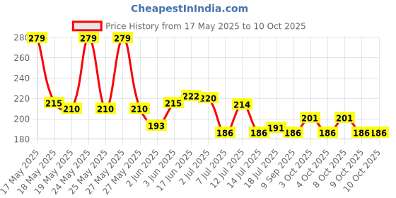 flipkart.com kkd Resettable Combination 4 Digit Number Travel Luggage Password Lock For Home Office Padlock kkd Price History Graph from 17 May 2025 to 9 Oct 2025