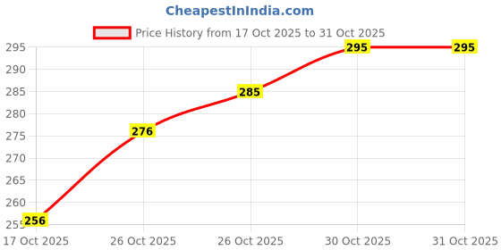 flipkart.com skcraftszone KKGS5PS011 Bowl, Tray, Spoon Serving Set skcraftszone Price History Graph from 17 Oct 2025 to 30 Oct 2025